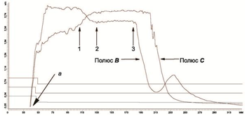 Наложение графиков процессов отключения, развернутых во времени, двух полюсов выключателя.png